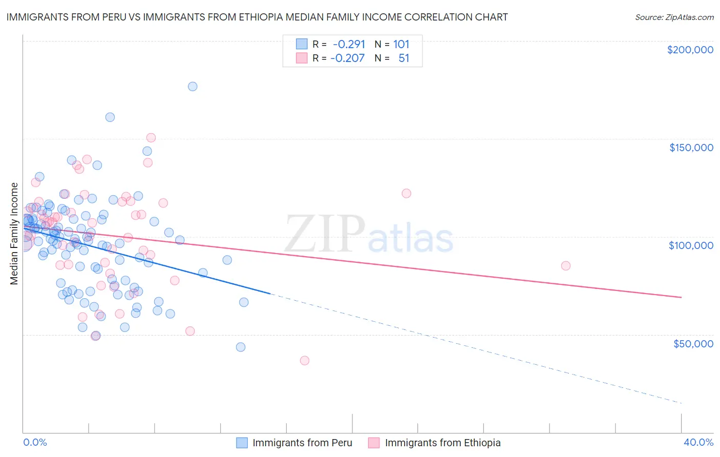 Immigrants from Peru vs Immigrants from Ethiopia Median Family Income