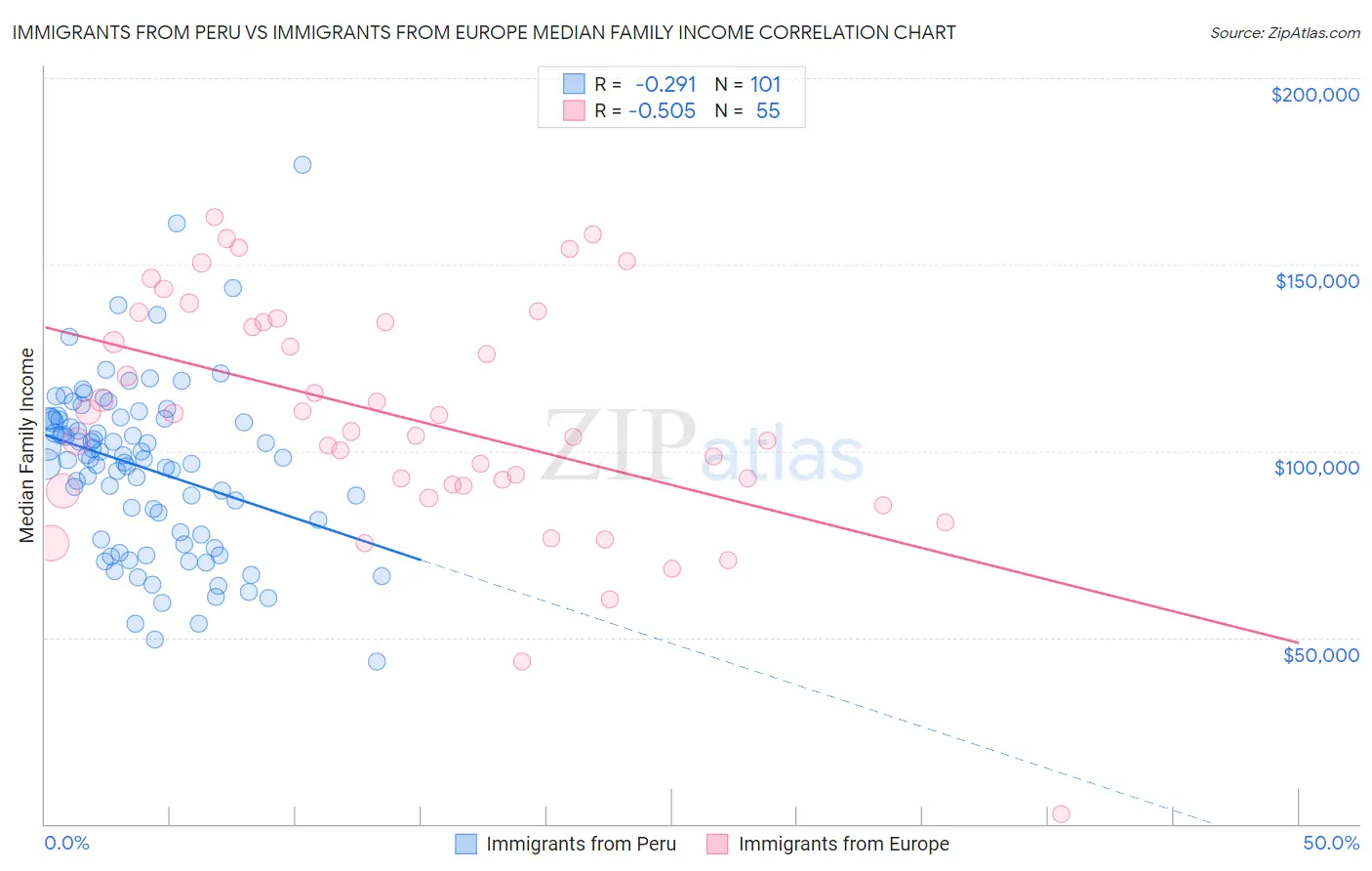 Immigrants from Peru vs Immigrants from Europe Median Family Income