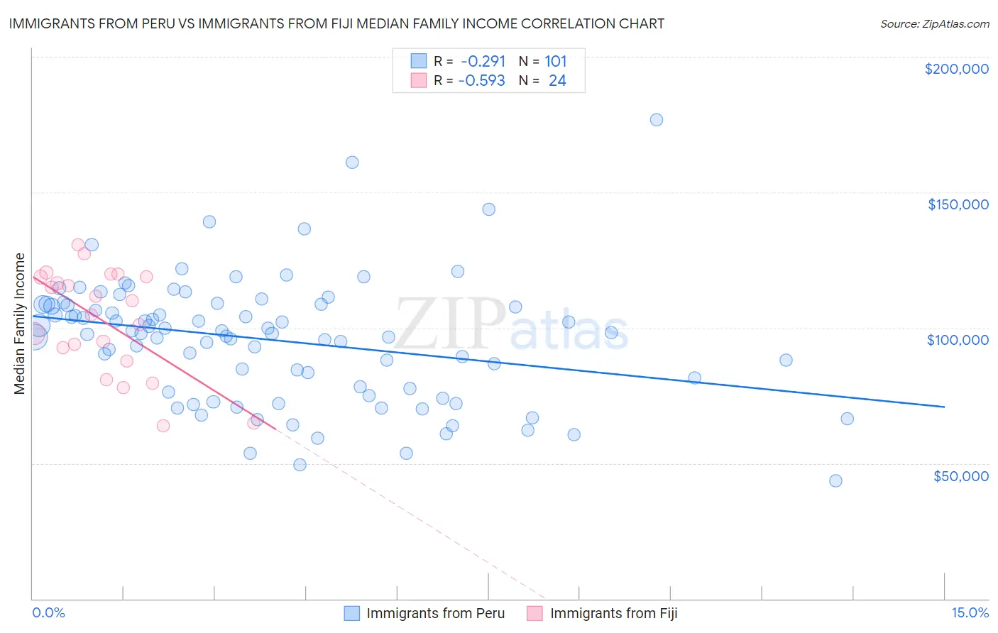 Immigrants from Peru vs Immigrants from Fiji Median Family Income