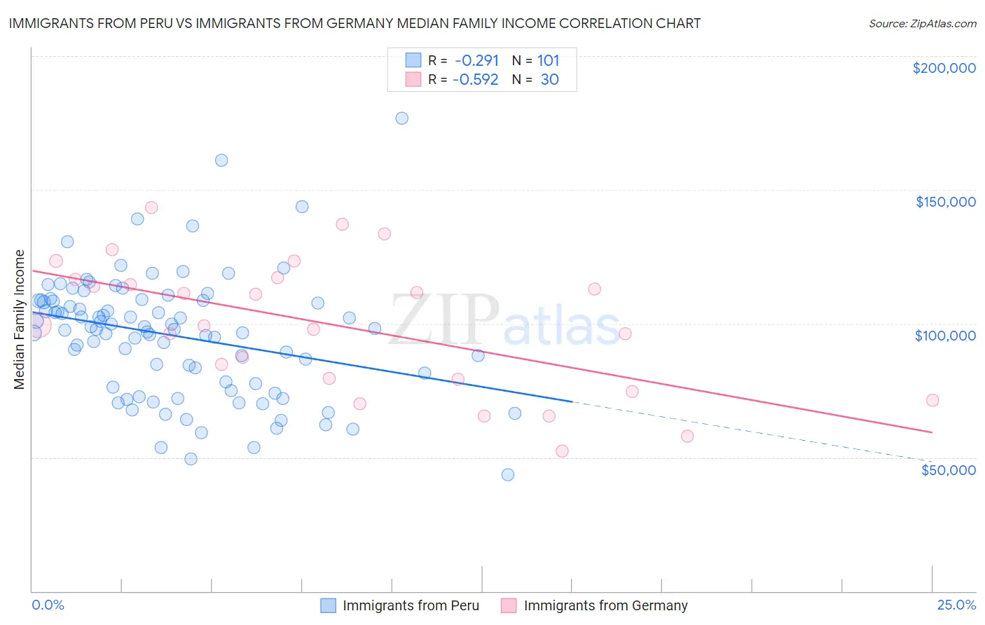 Immigrants from Peru vs Immigrants from Germany Median Family Income