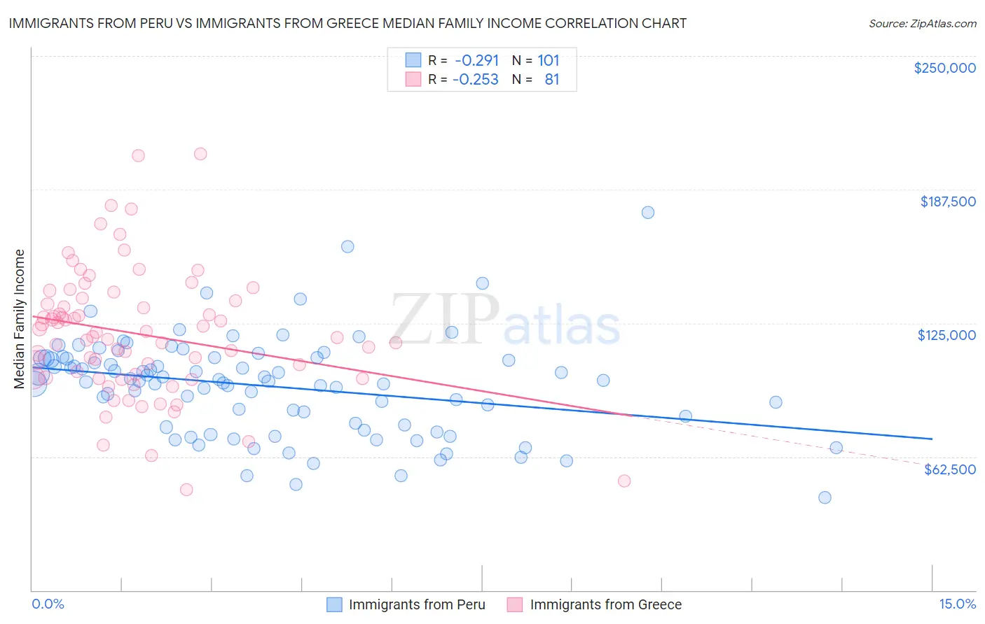 Immigrants from Peru vs Immigrants from Greece Median Family Income
