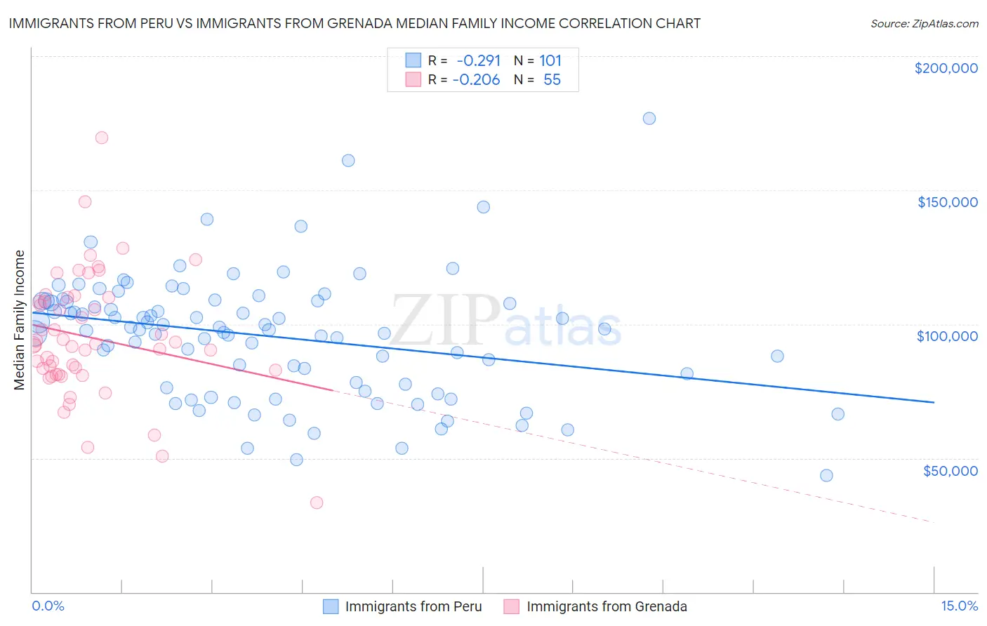 Immigrants from Peru vs Immigrants from Grenada Median Family Income