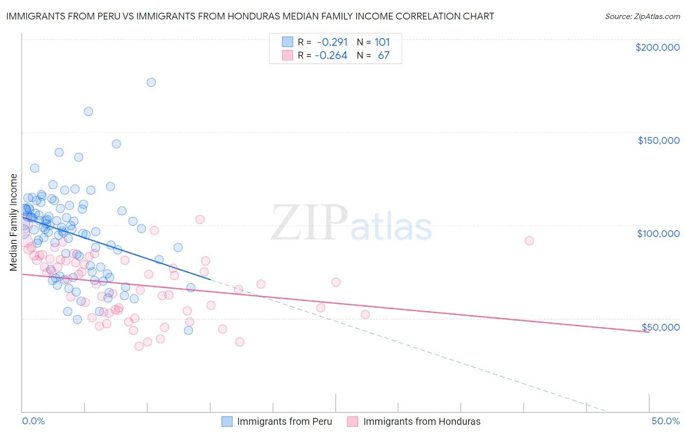 Immigrants from Peru vs Immigrants from Honduras Median Family Income