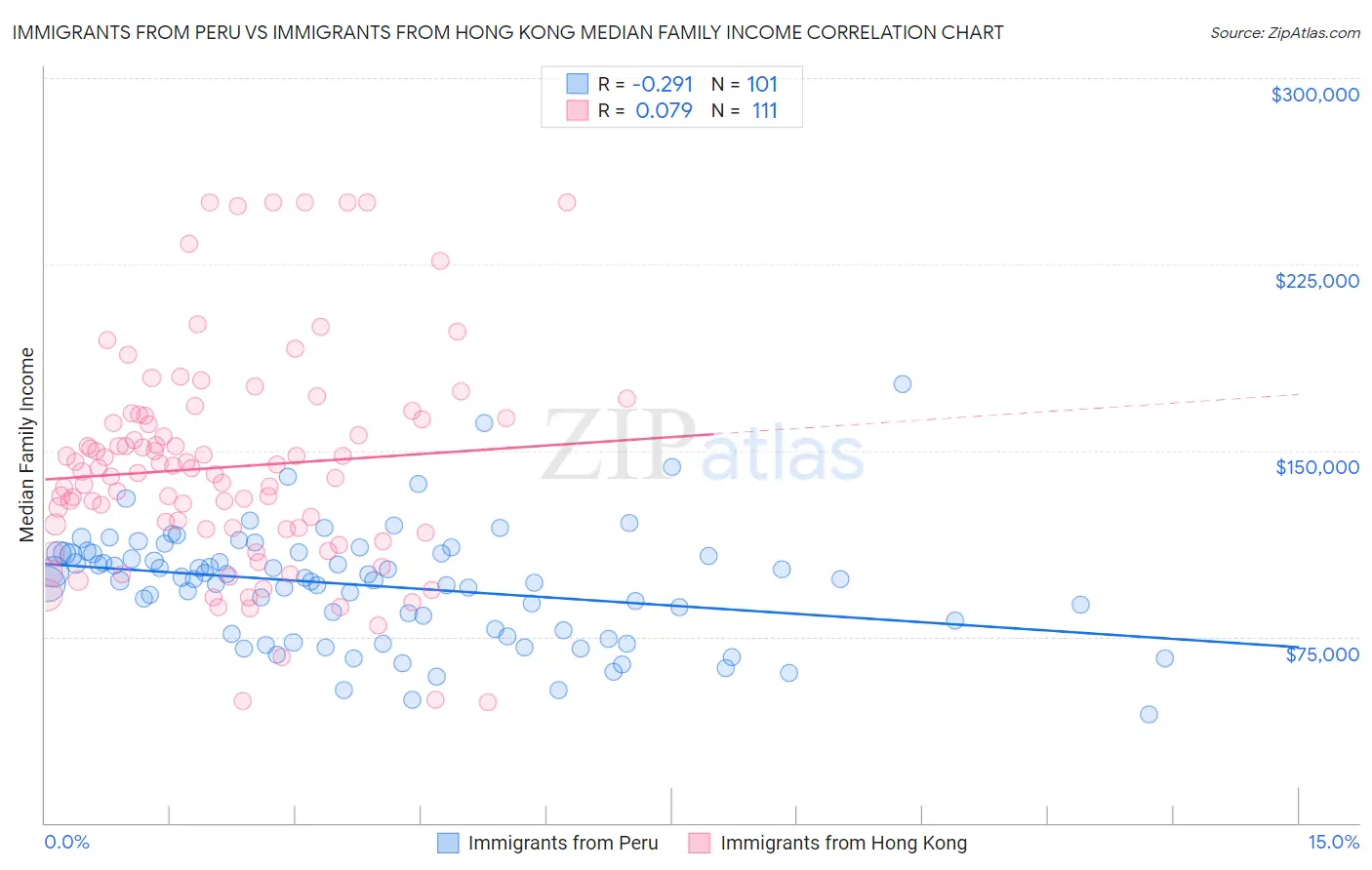 Immigrants from Peru vs Immigrants from Hong Kong Median Family Income