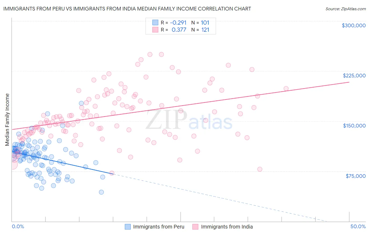 Immigrants from Peru vs Immigrants from India Median Family Income