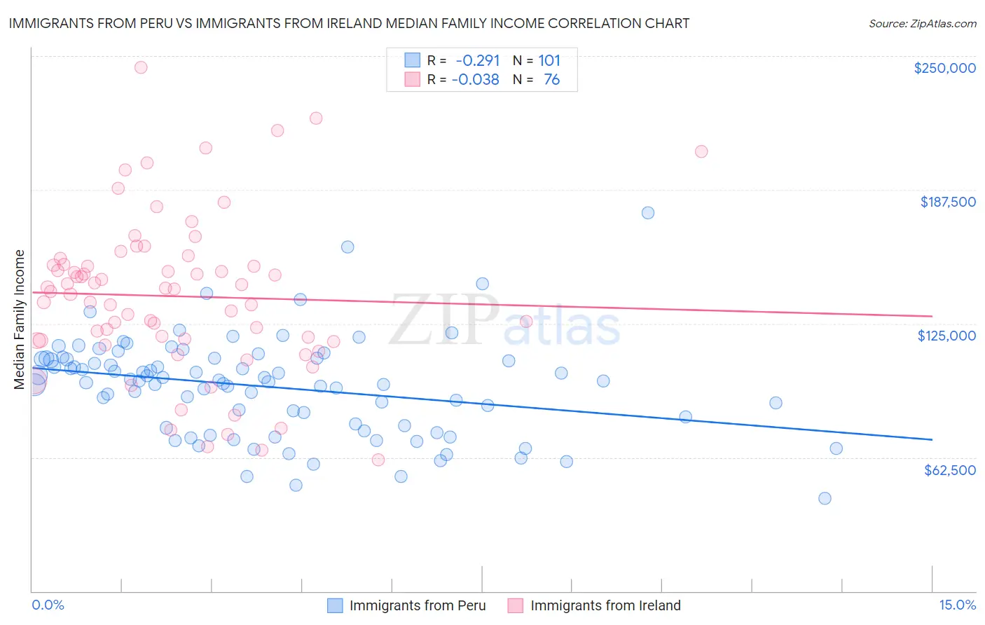 Immigrants from Peru vs Immigrants from Ireland Median Family Income