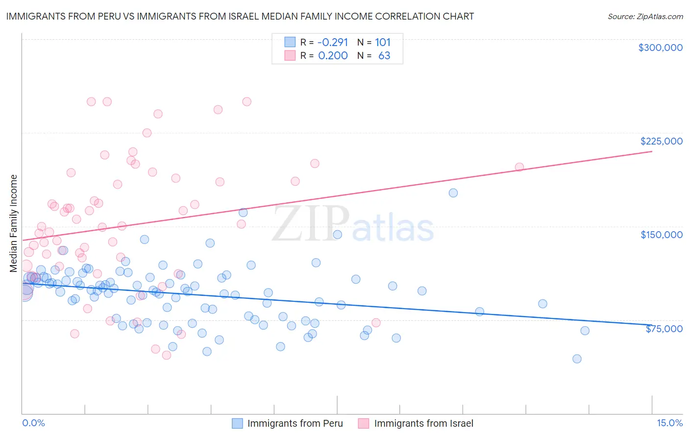 Immigrants from Peru vs Immigrants from Israel Median Family Income