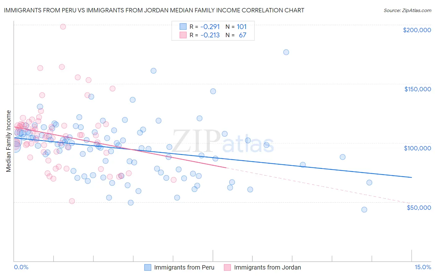 Immigrants from Peru vs Immigrants from Jordan Median Family Income