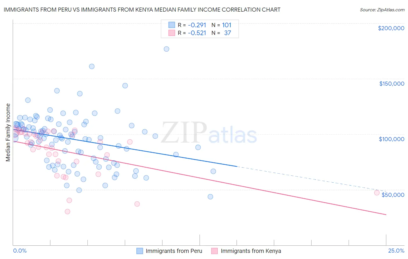 Immigrants from Peru vs Immigrants from Kenya Median Family Income