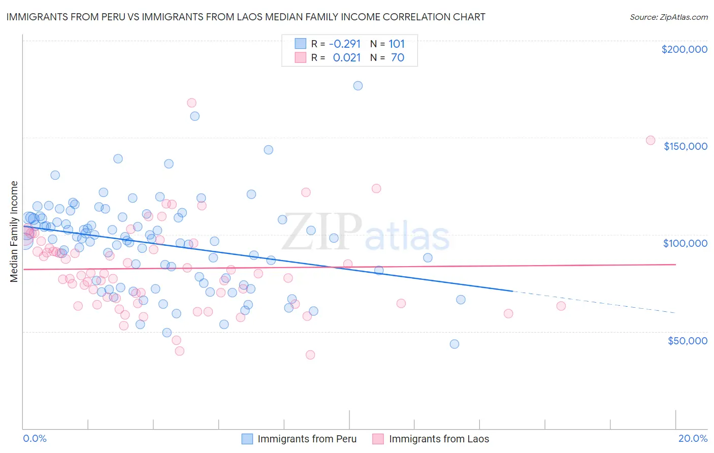 Immigrants from Peru vs Immigrants from Laos Median Family Income