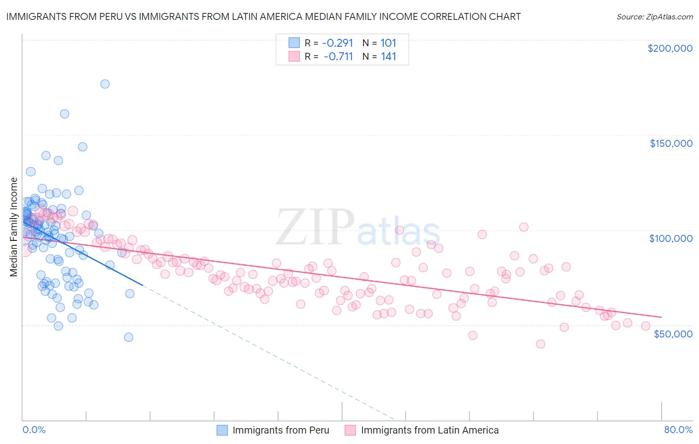 Immigrants from Peru vs Immigrants from Latin America Median Family Income