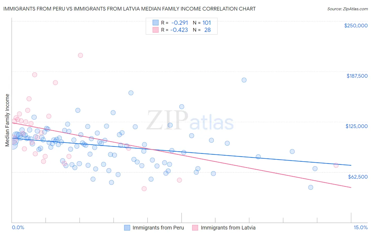 Immigrants from Peru vs Immigrants from Latvia Median Family Income