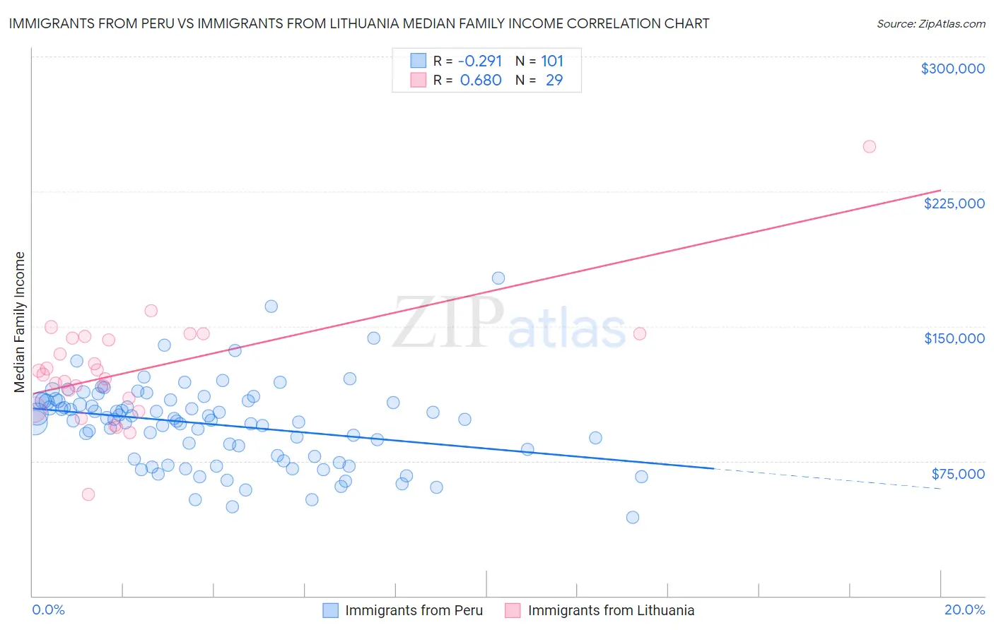 Immigrants from Peru vs Immigrants from Lithuania Median Family Income