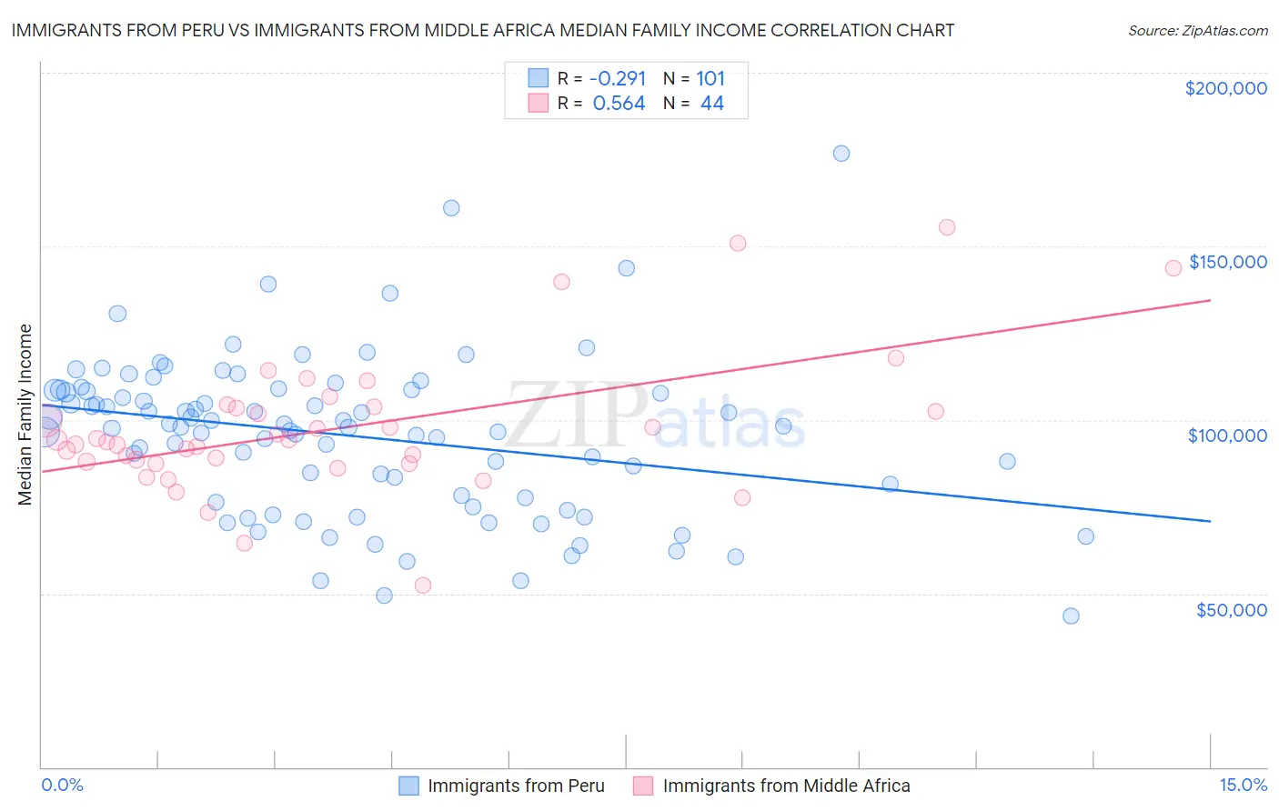 Immigrants from Peru vs Immigrants from Middle Africa Median Family Income