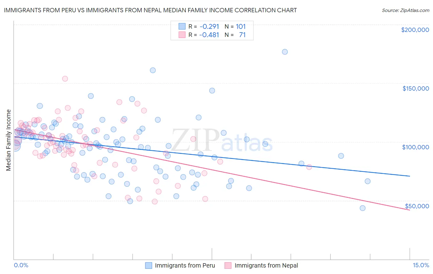 Immigrants from Peru vs Immigrants from Nepal Median Family Income