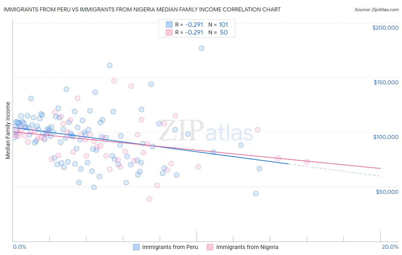 Immigrants from Peru vs Immigrants from Nigeria Median Family Income