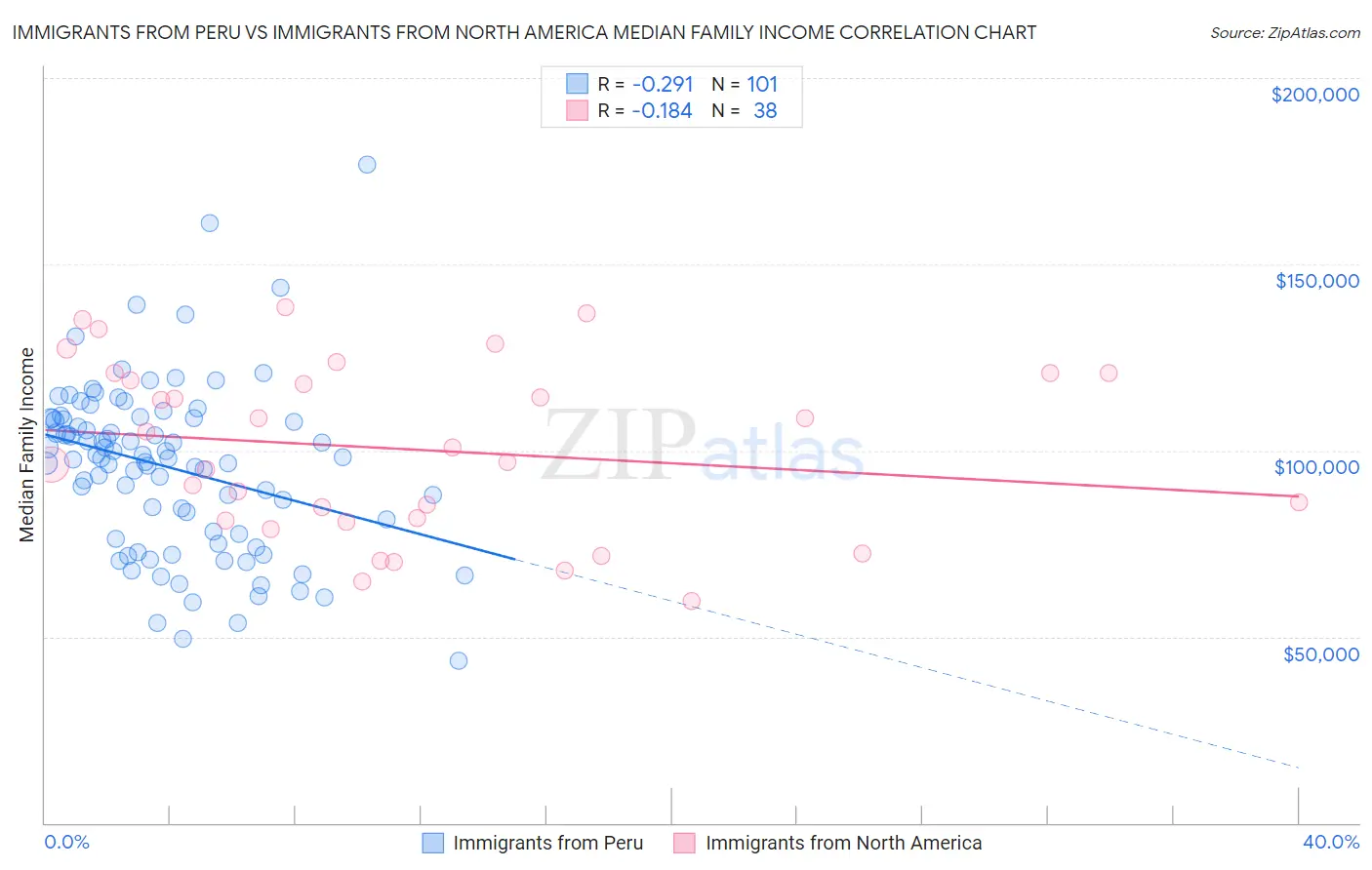 Immigrants from Peru vs Immigrants from North America Median Family Income