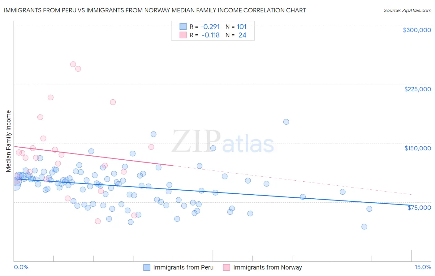 Immigrants from Peru vs Immigrants from Norway Median Family Income