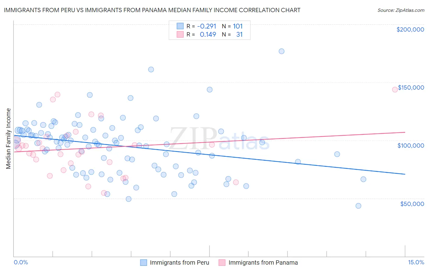Immigrants from Peru vs Immigrants from Panama Median Family Income