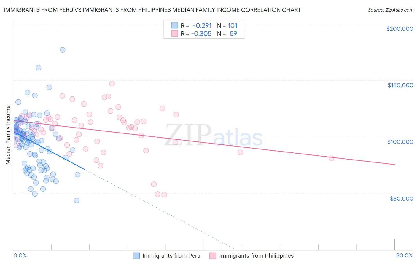 Immigrants from Peru vs Immigrants from Philippines Median Family Income