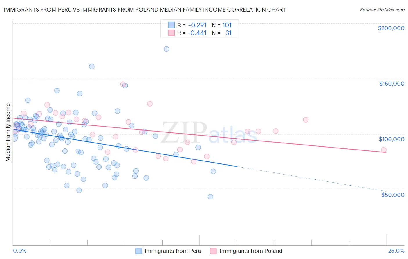 Immigrants from Peru vs Immigrants from Poland Median Family Income
