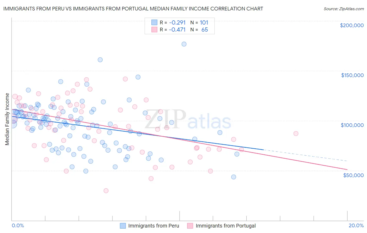 Immigrants from Peru vs Immigrants from Portugal Median Family Income