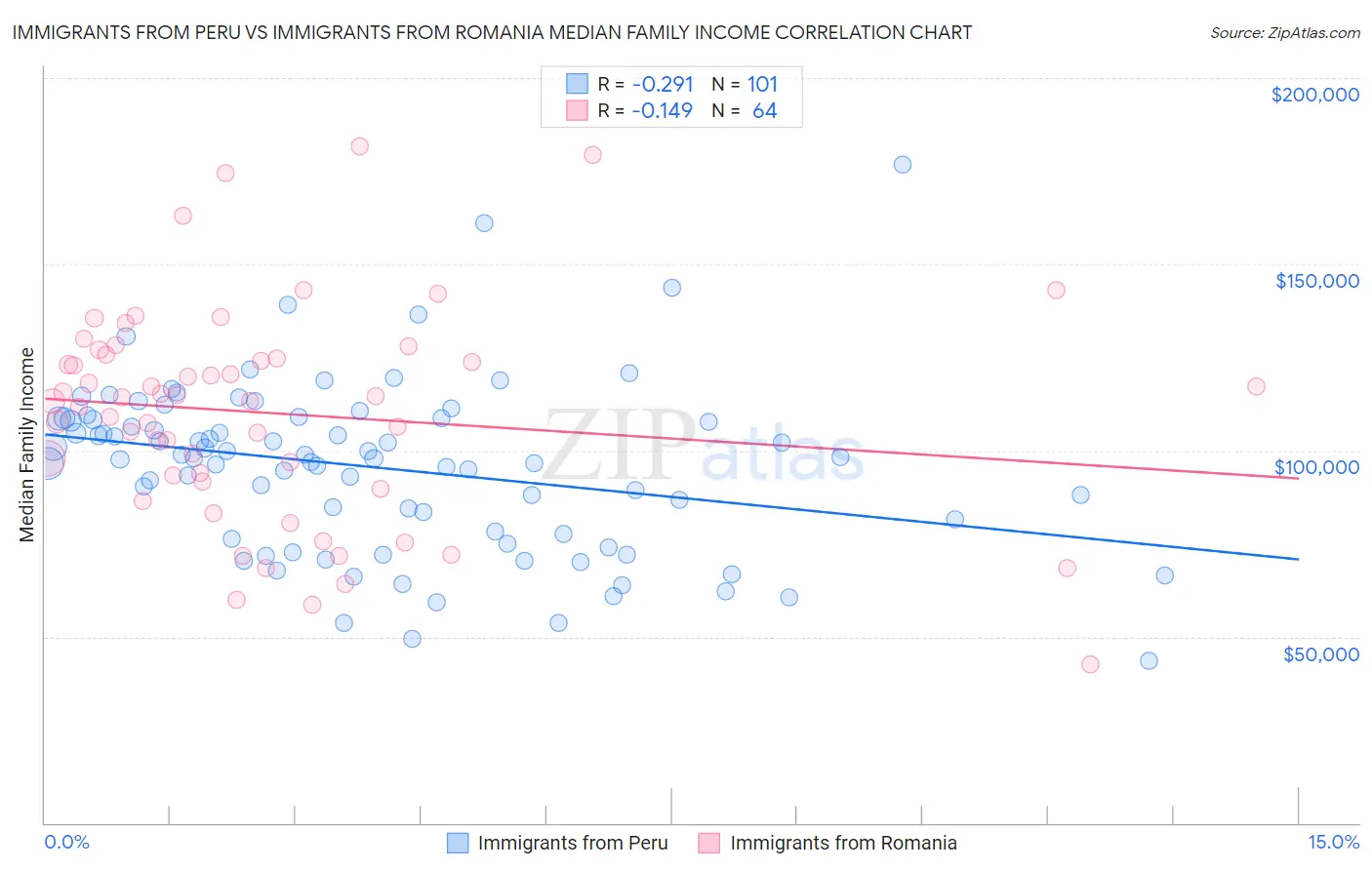 Immigrants from Peru vs Immigrants from Romania Median Family Income