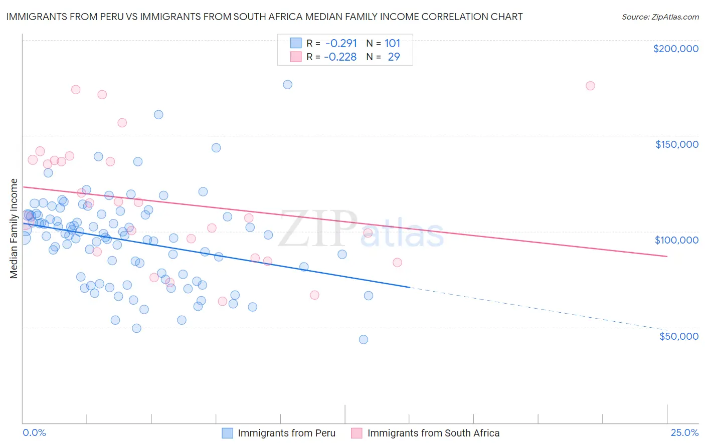 Immigrants from Peru vs Immigrants from South Africa Median Family Income