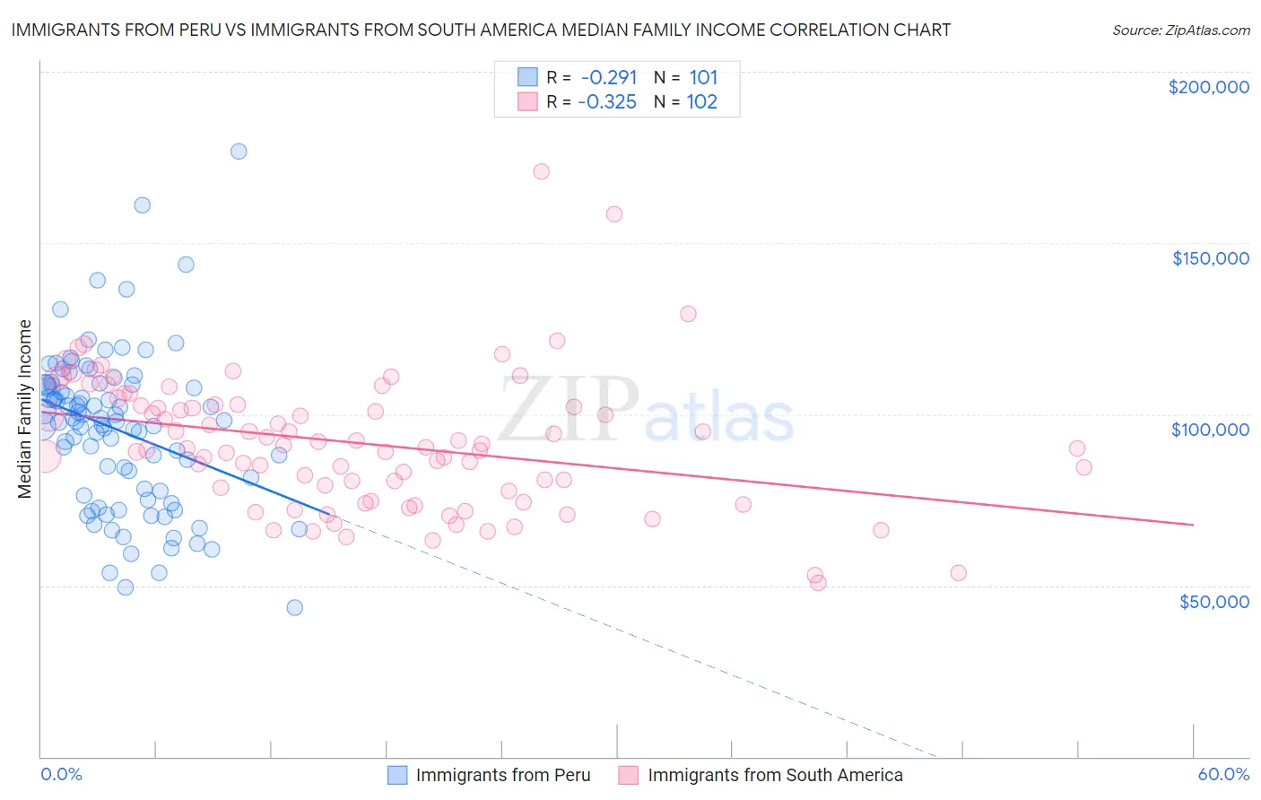 Immigrants from Peru vs Immigrants from South America Median Family Income