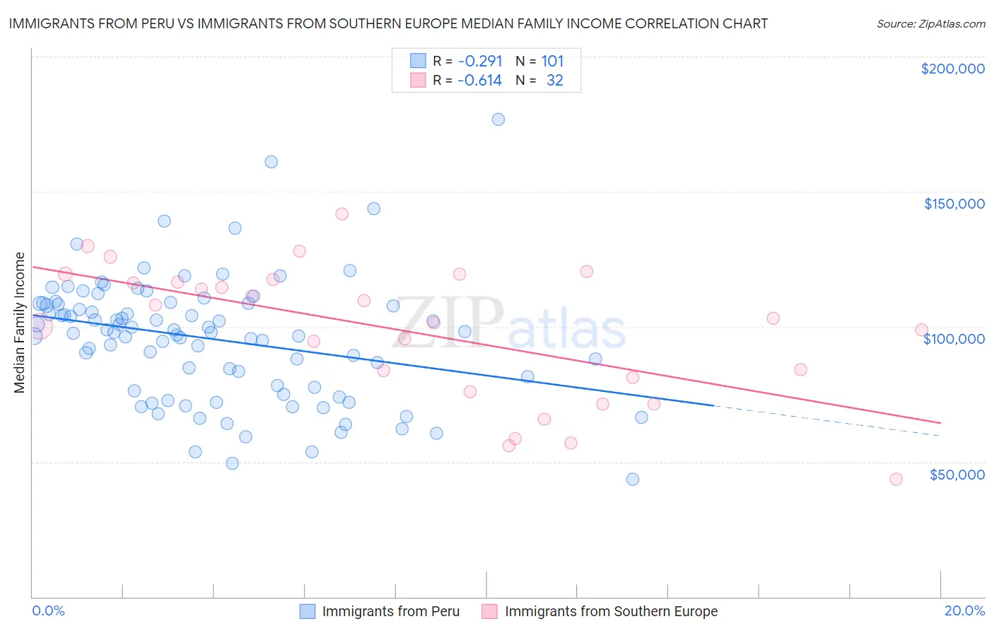 Immigrants from Peru vs Immigrants from Southern Europe Median Family Income
