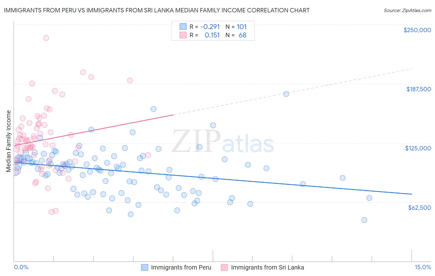 Immigrants from Peru vs Immigrants from Sri Lanka Median Family Income