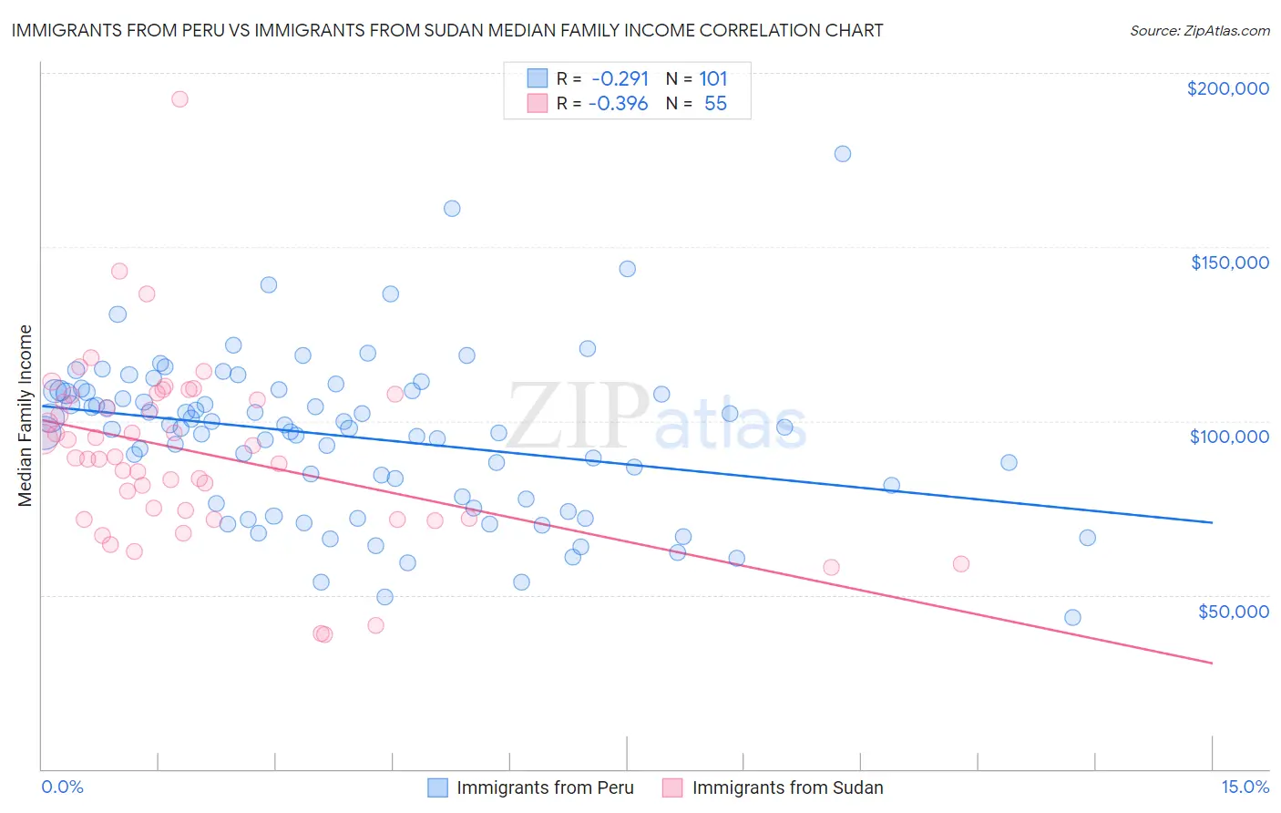 Immigrants from Peru vs Immigrants from Sudan Median Family Income