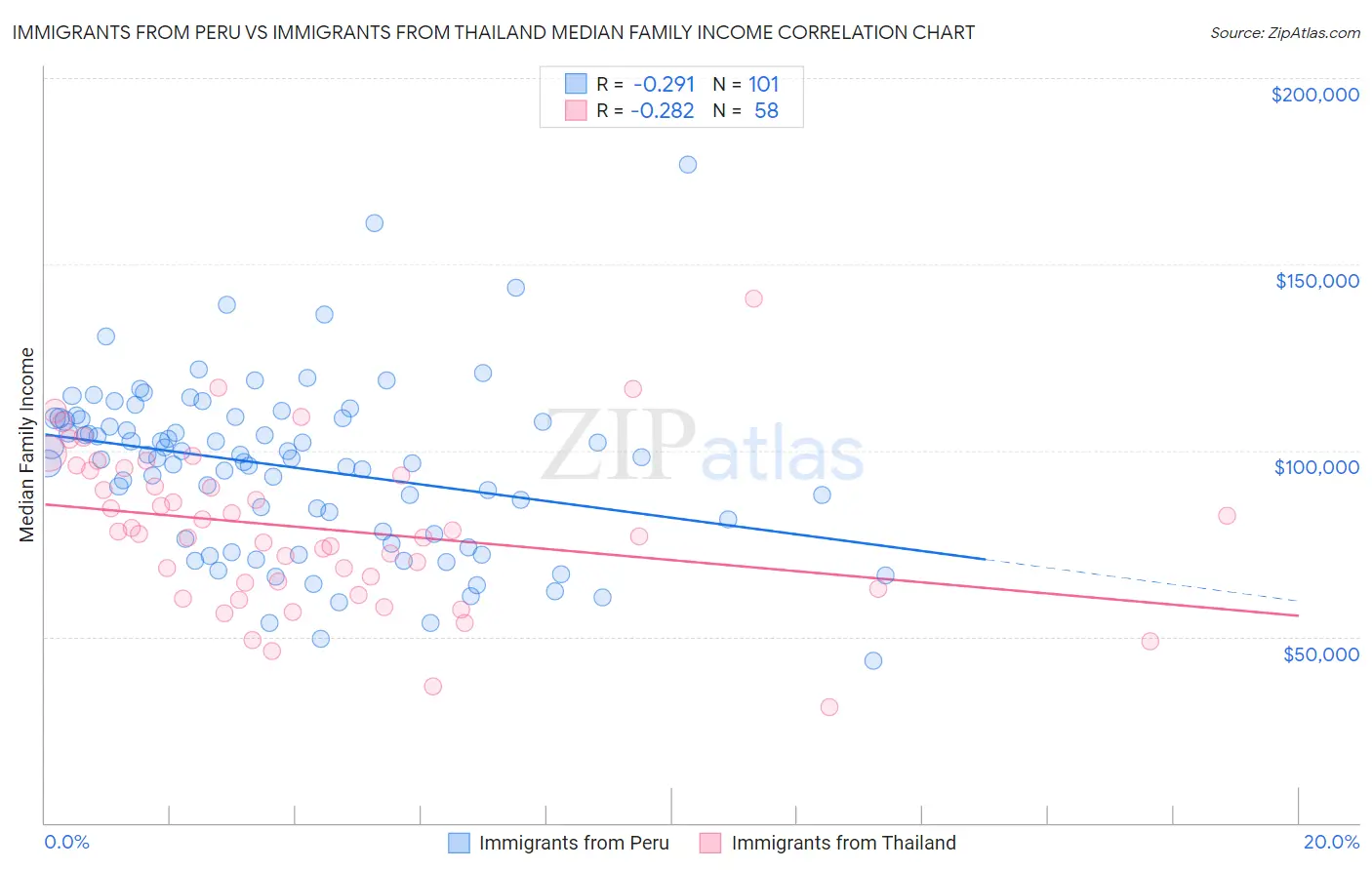 Immigrants from Peru vs Immigrants from Thailand Median Family Income
