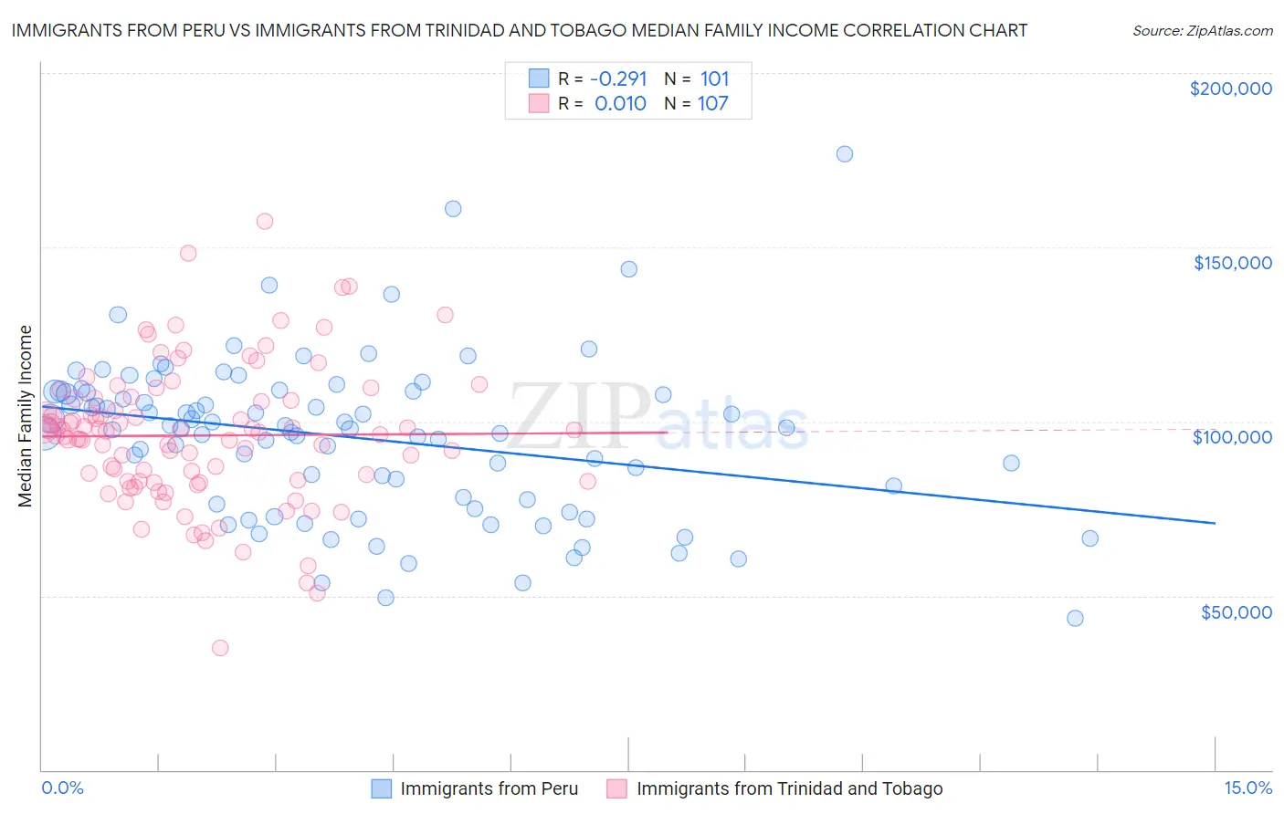 Immigrants from Peru vs Immigrants from Trinidad and Tobago Median Family Income
