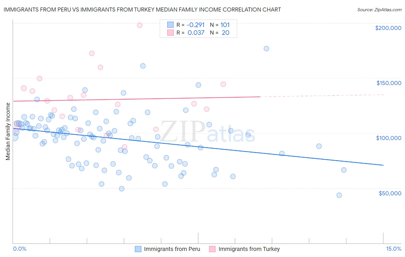 Immigrants from Peru vs Immigrants from Turkey Median Family Income