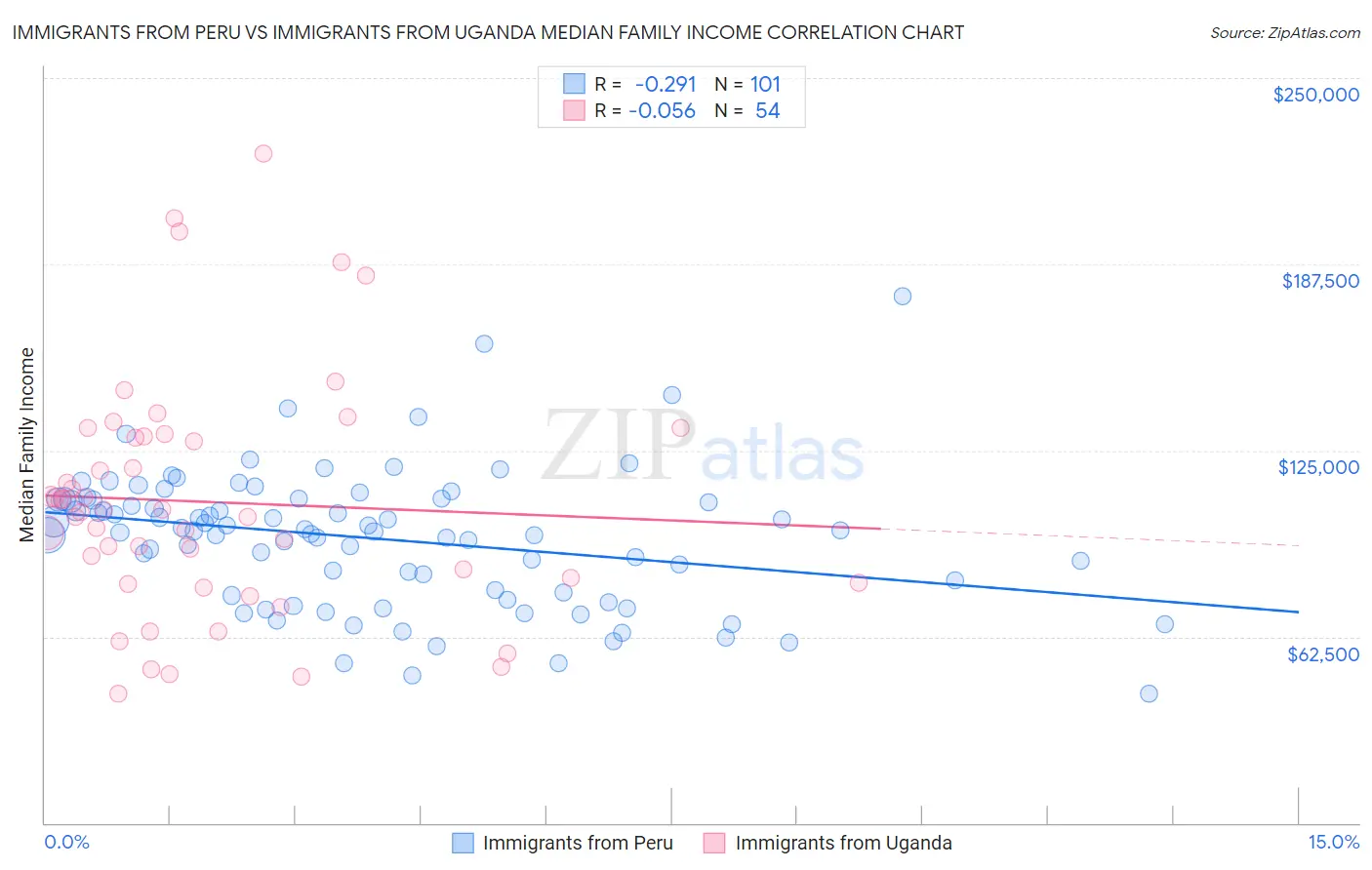 Immigrants from Peru vs Immigrants from Uganda Median Family Income