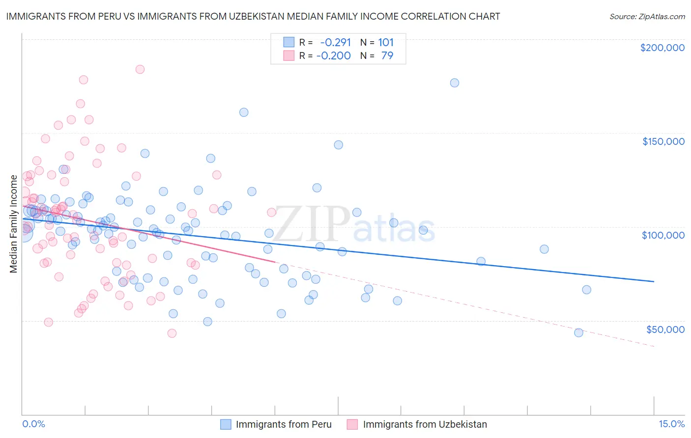 Immigrants from Peru vs Immigrants from Uzbekistan Median Family Income