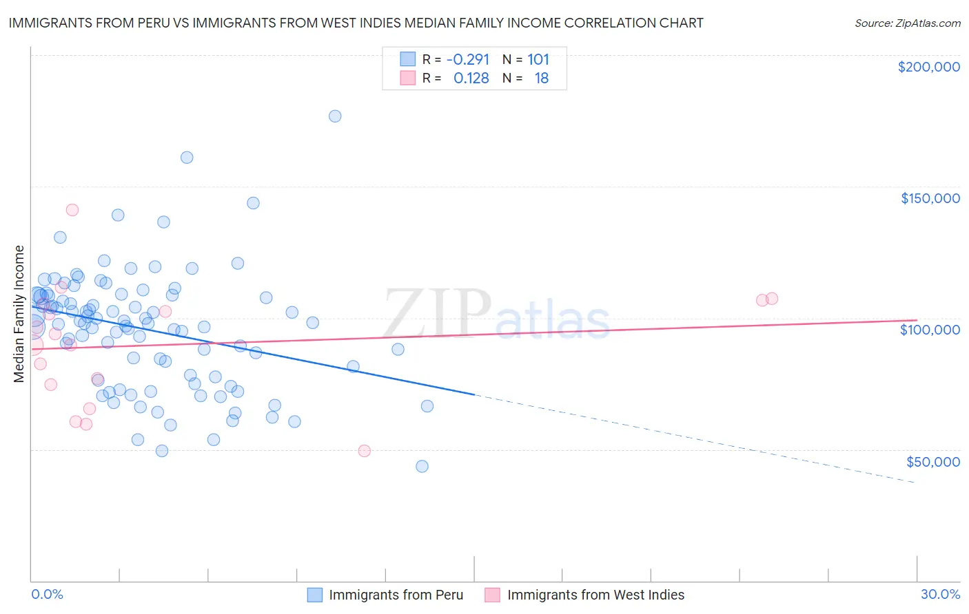 Immigrants from Peru vs Immigrants from West Indies Median Family Income