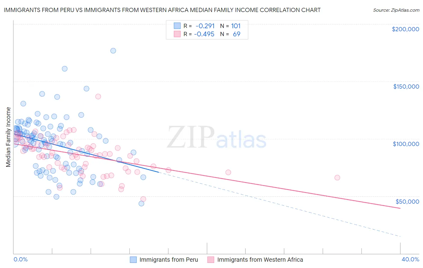 Immigrants from Peru vs Immigrants from Western Africa Median Family Income