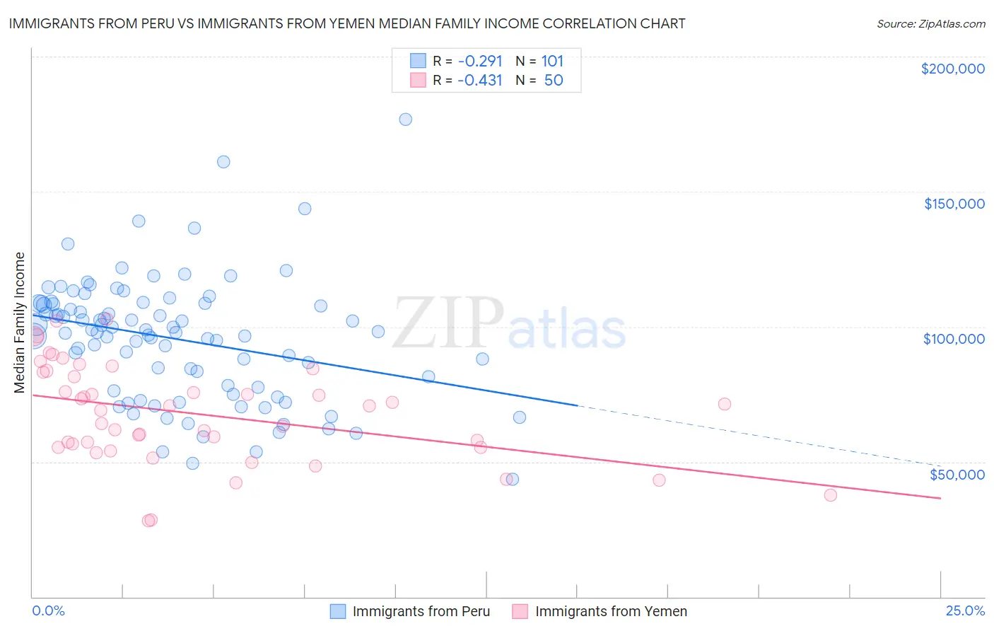 Immigrants from Peru vs Immigrants from Yemen Median Family Income