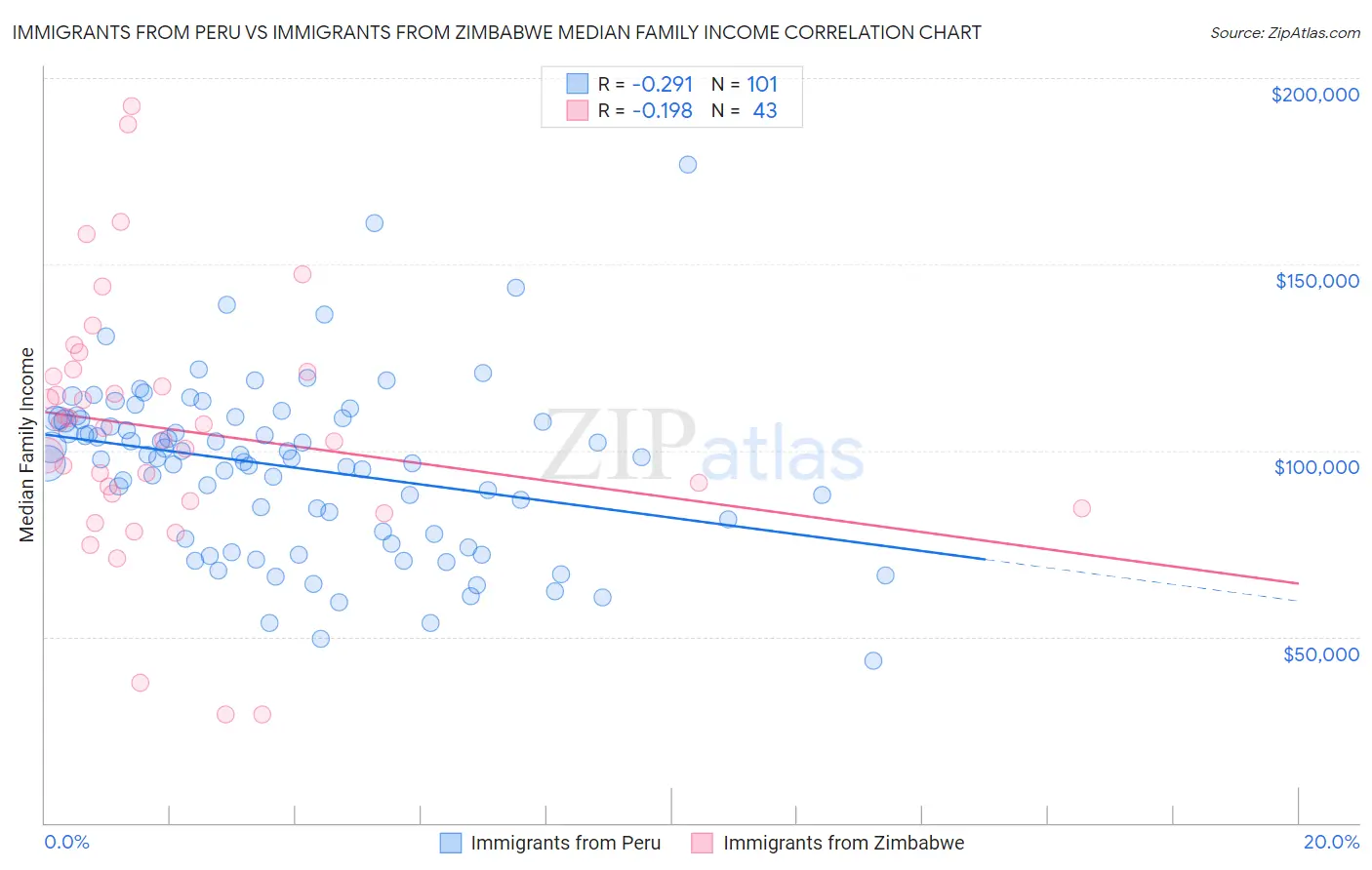 Immigrants from Peru vs Immigrants from Zimbabwe Median Family Income