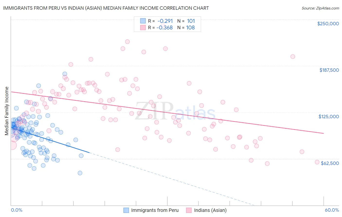 Immigrants from Peru vs Indian (Asian) Median Family Income