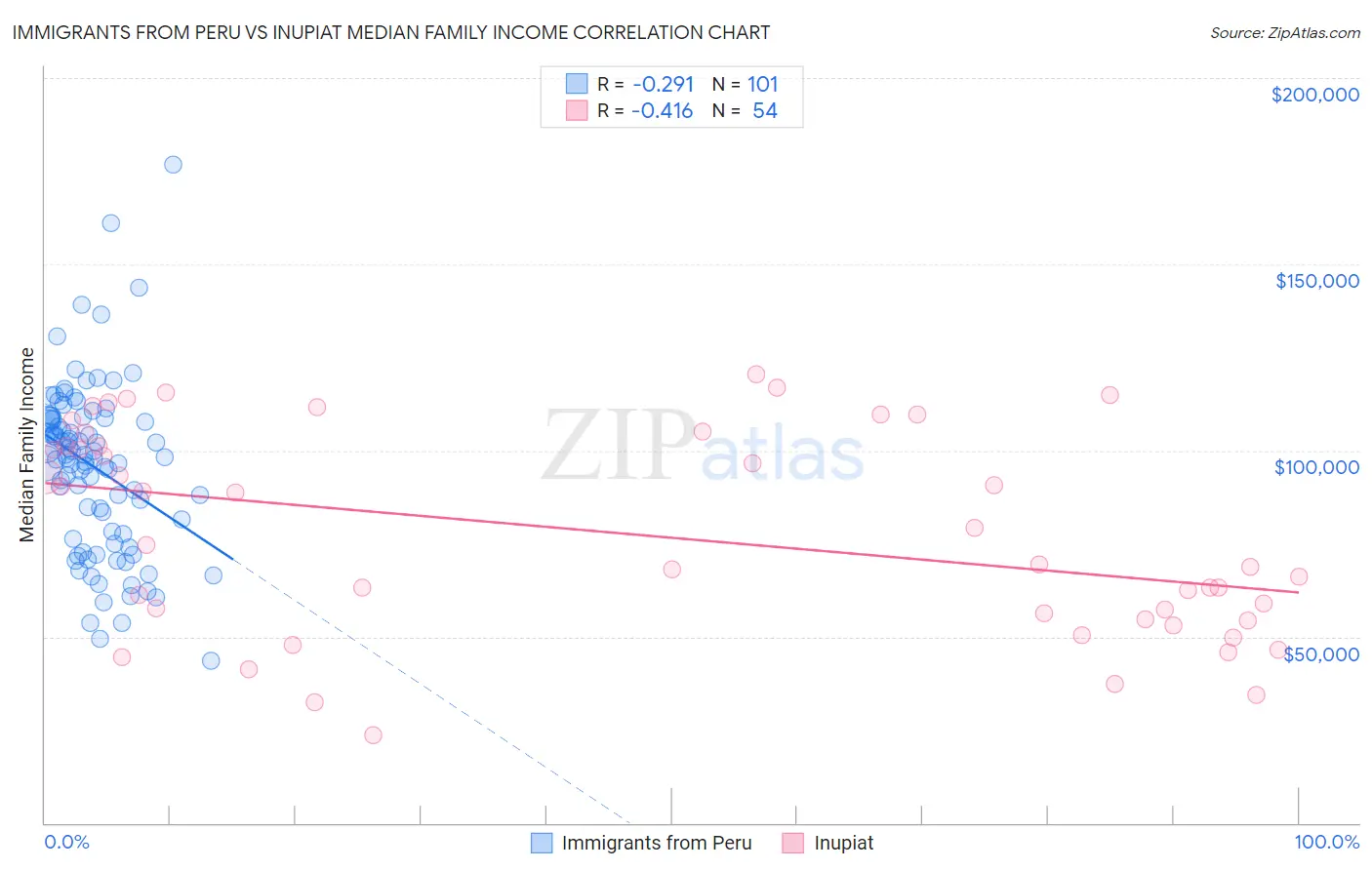 Immigrants from Peru vs Inupiat Median Family Income