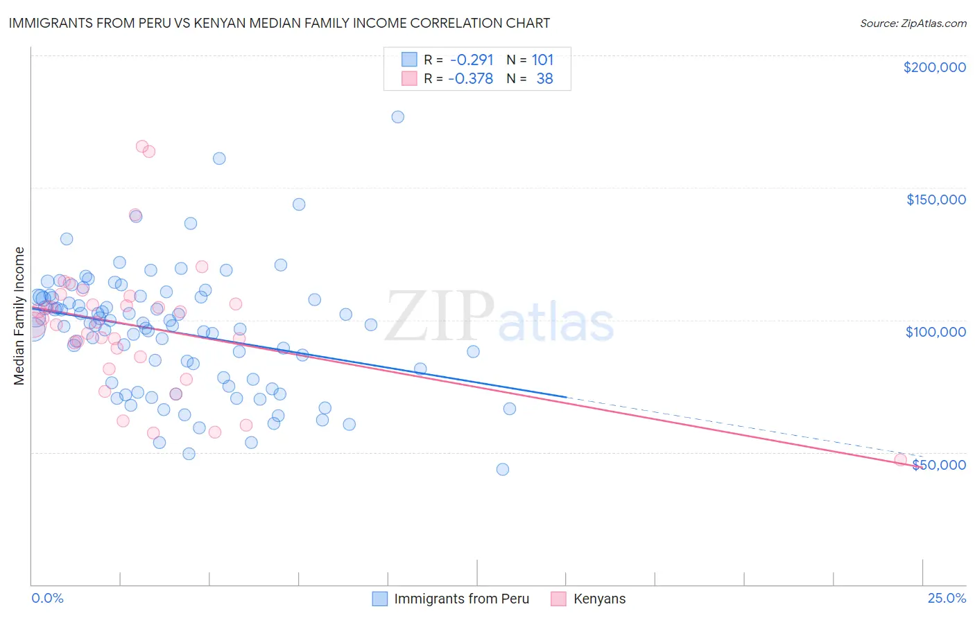 Immigrants from Peru vs Kenyan Median Family Income