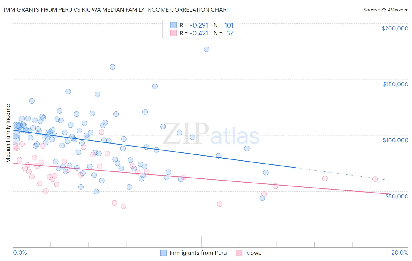 Immigrants from Peru vs Kiowa Median Family Income