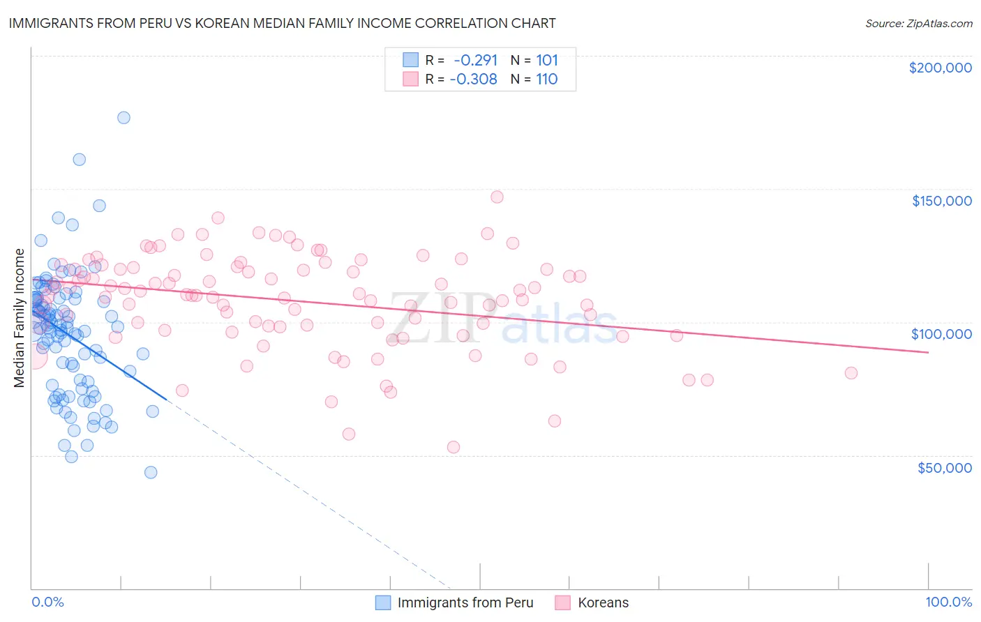 Immigrants from Peru vs Korean Median Family Income