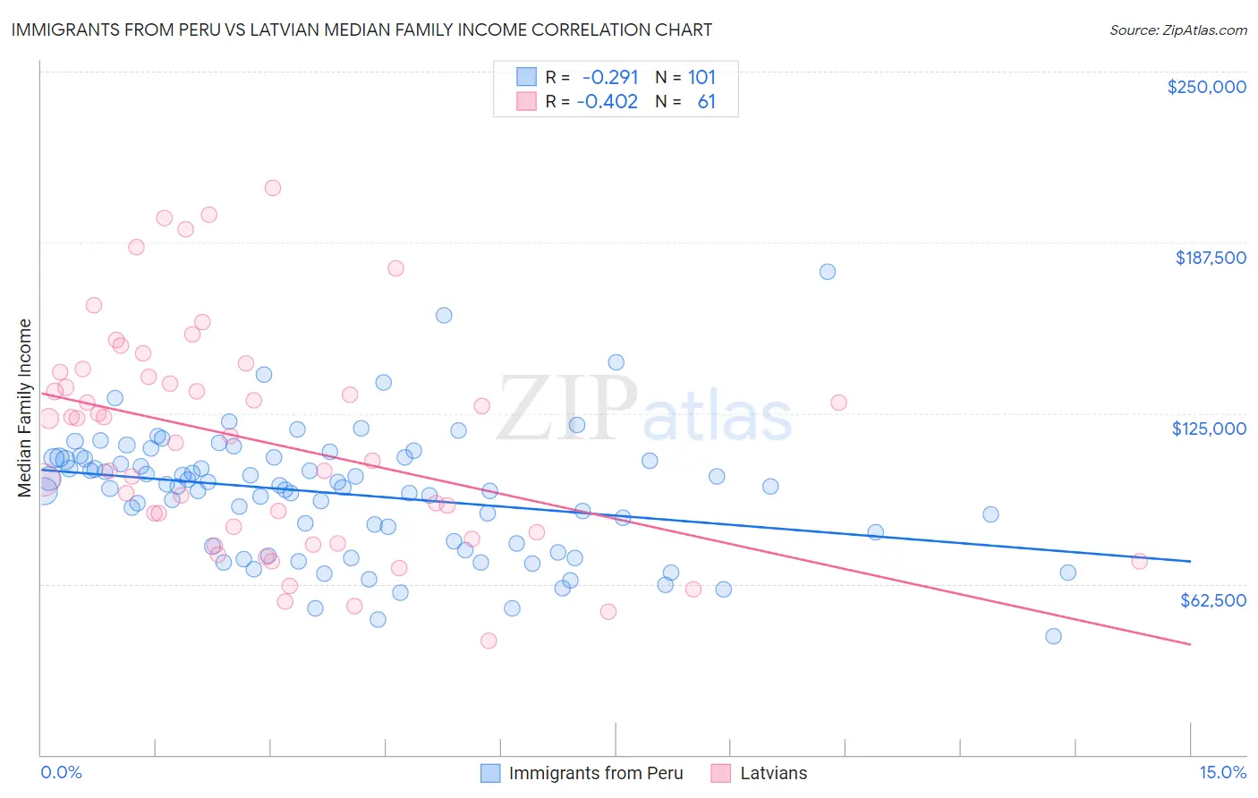 Immigrants from Peru vs Latvian Median Family Income