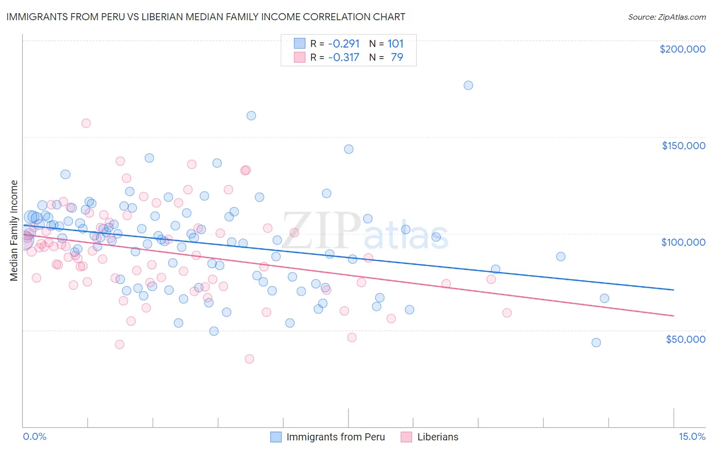 Immigrants from Peru vs Liberian Median Family Income