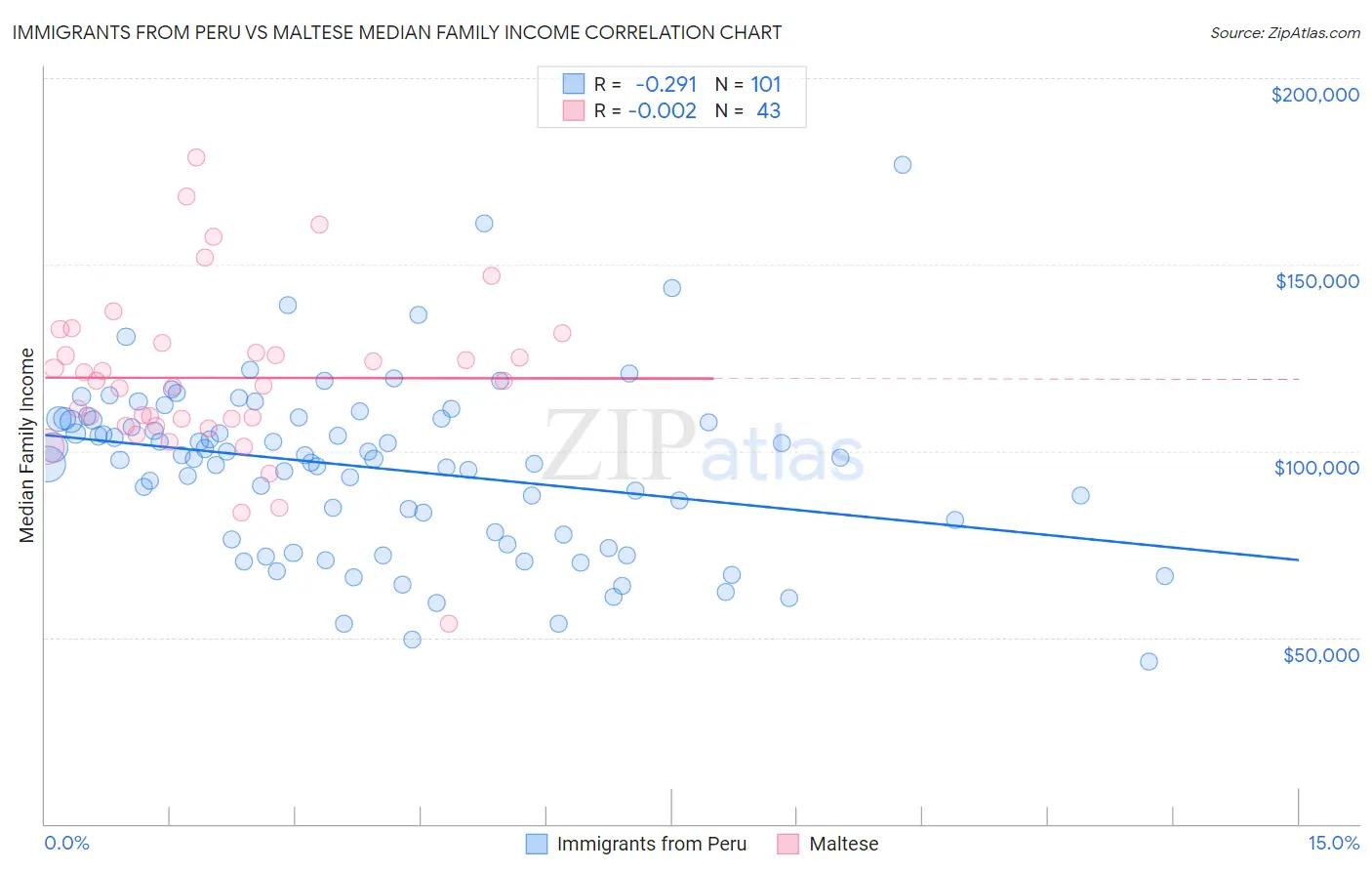 Immigrants from Peru vs Maltese Median Family Income