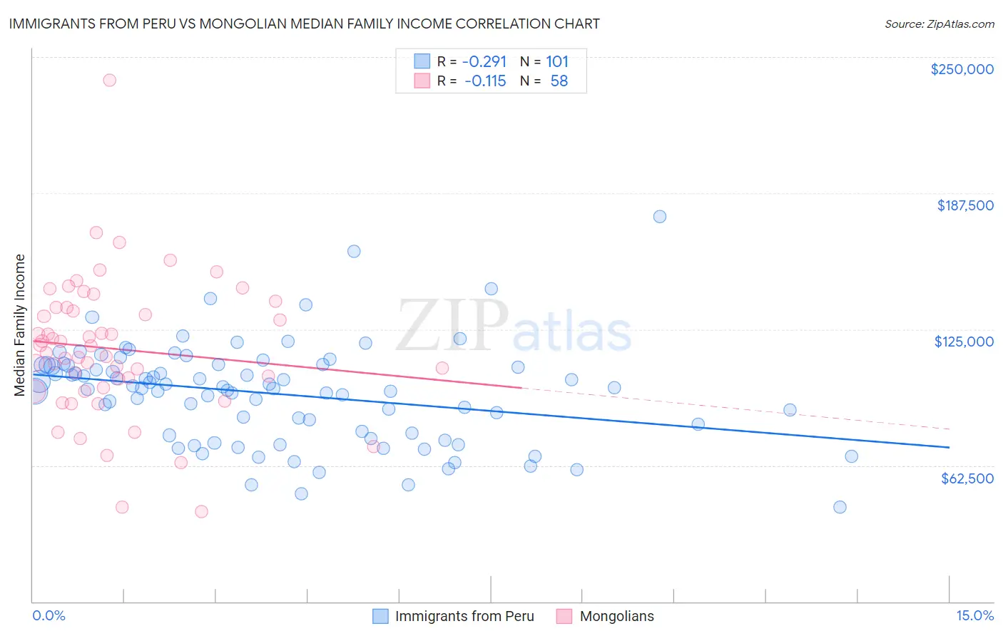 Immigrants from Peru vs Mongolian Median Family Income